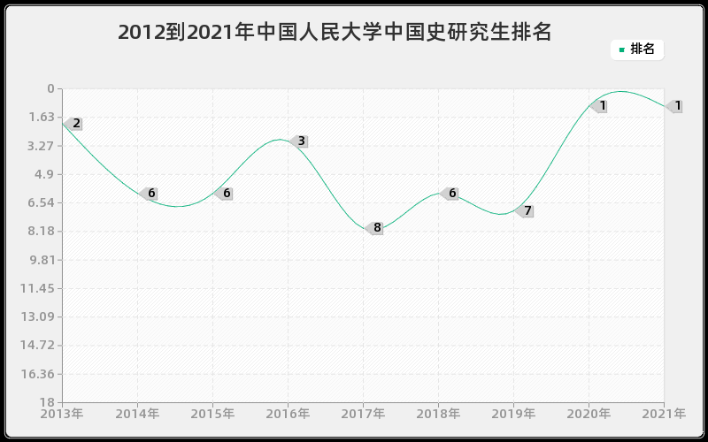 2012到2021年中国人民大学中国史研究生排名