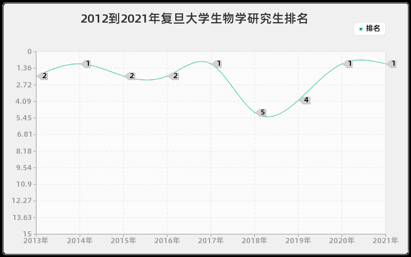 2012到2021年复旦大学生物学研究生排名