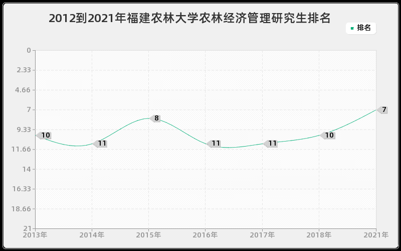 2012到2021年福建农林大学农林经济管理研究生排名