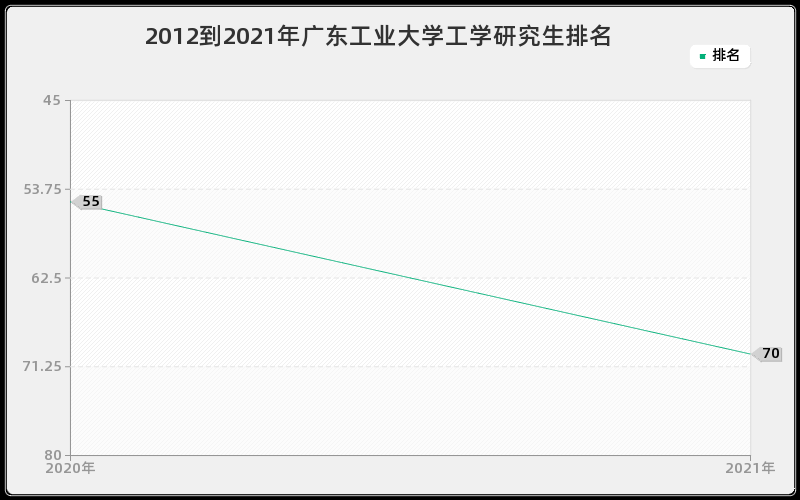 2012到2021年广东工业大学工学研究生排名