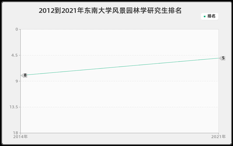 2012到2021年东南大学风景园林学研究生排名