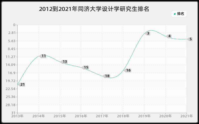 2012到2021年同济大学设计学研究生排名