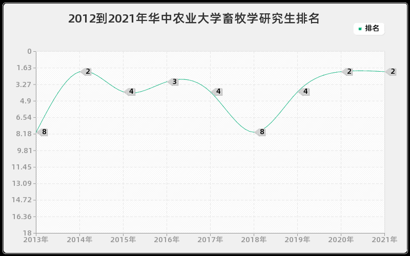 2012到2021年华中农业大学畜牧学研究生排名