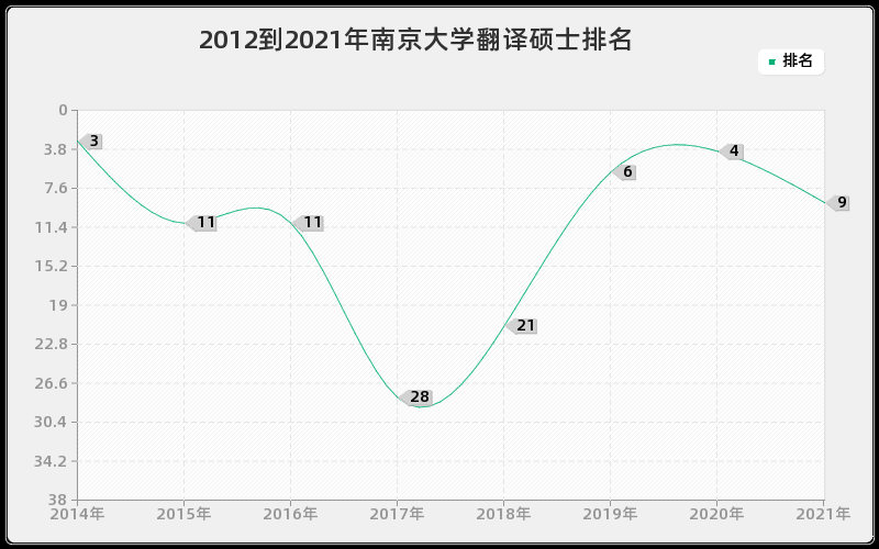 2012到2021年南京大学翻译硕士排名