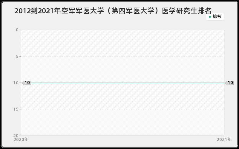 2012到2021年空军军医大学（第四军医大学）医学研究生排名