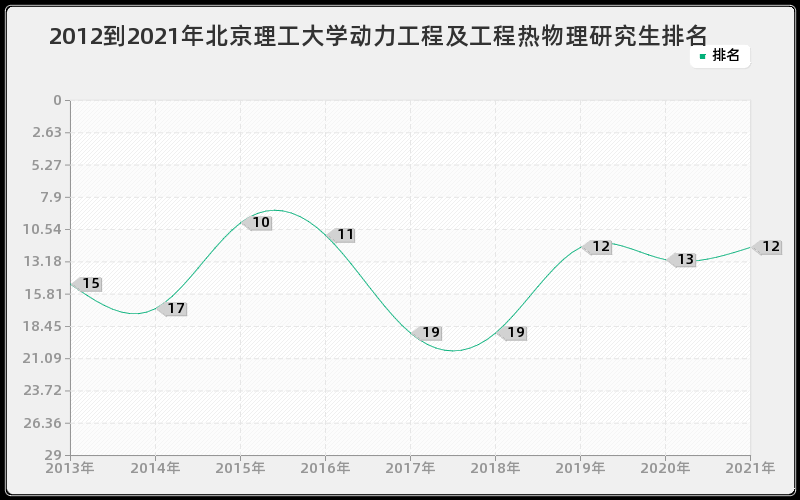 2012到2021年北京理工大学动力工程及工程热物理研究生排名