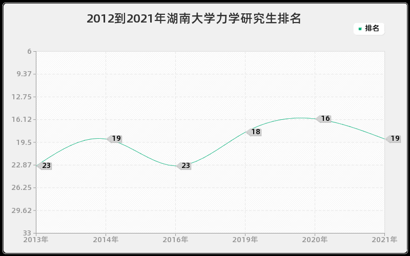 2012到2021年湖南大学力学研究生排名