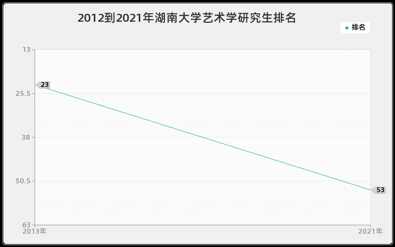 2012到2021年湖南大学艺术学研究生排名