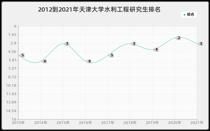 2012到2021年天津大学水利工程研究生排名