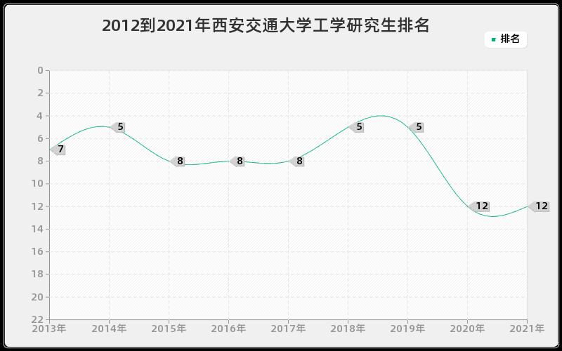 2012到2021年西安交通大学工学研究生排名