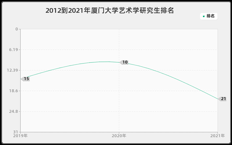 2012到2021年厦门大学艺术学研究生排名