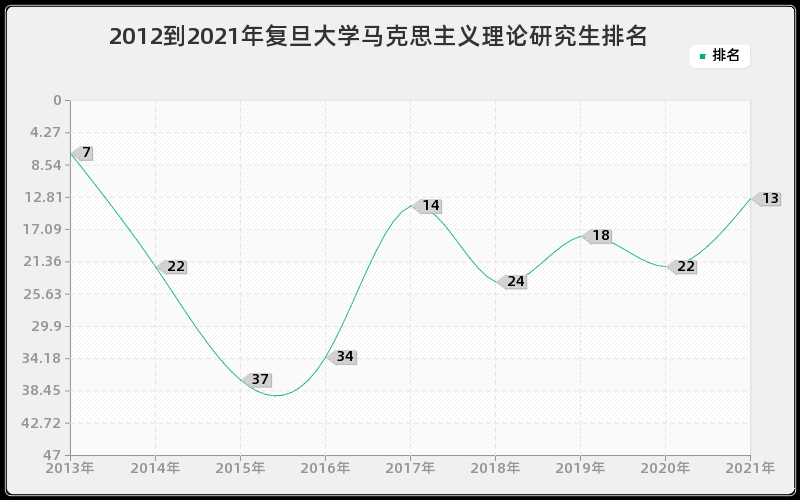 2012到2021年复旦大学马克思主义理论研究生排名