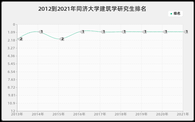 2012到2021年同济大学建筑学研究生排名