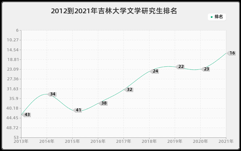 2012到2021年吉林大学文学研究生排名