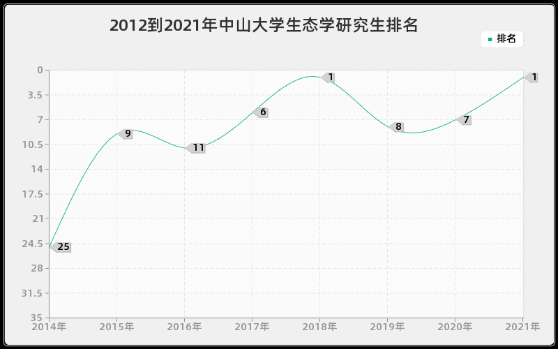 2012到2021年中山大学生态学研究生排名