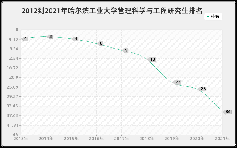 2012到2021年哈尔滨工业大学管理科学与工程研究生排名