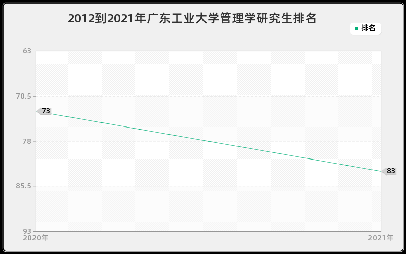 2012到2021年广东工业大学管理学研究生排名