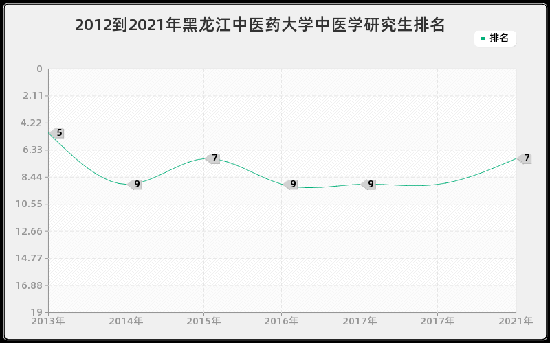 2012到2021年黑龙江中医药大学中医学研究生排名