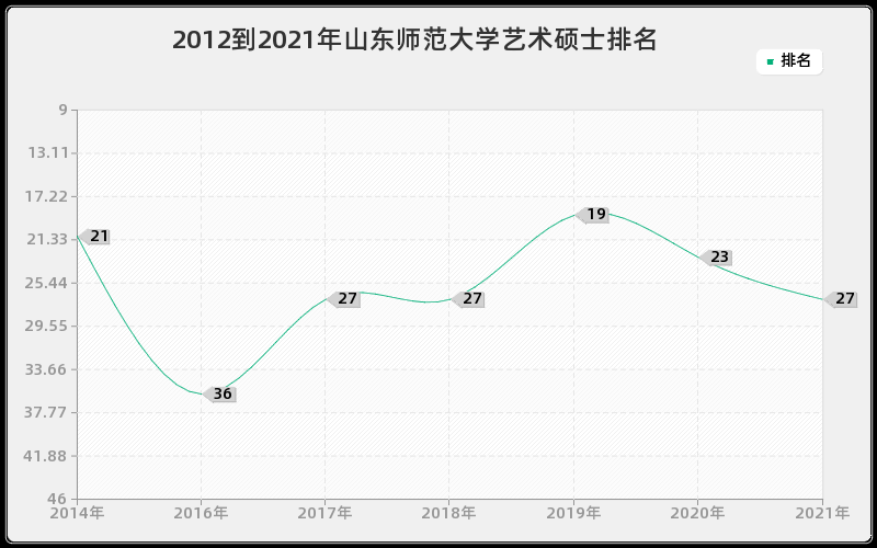 2012到2021年山东师范大学艺术硕士排名