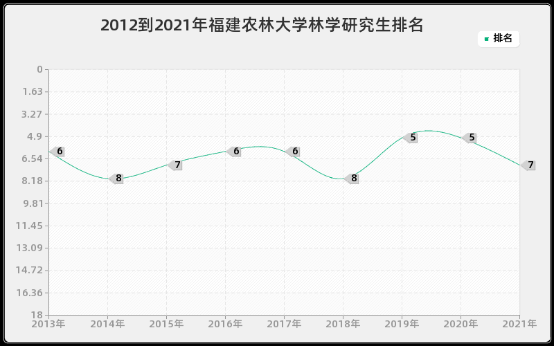 2012到2021年福建农林大学林学研究生排名