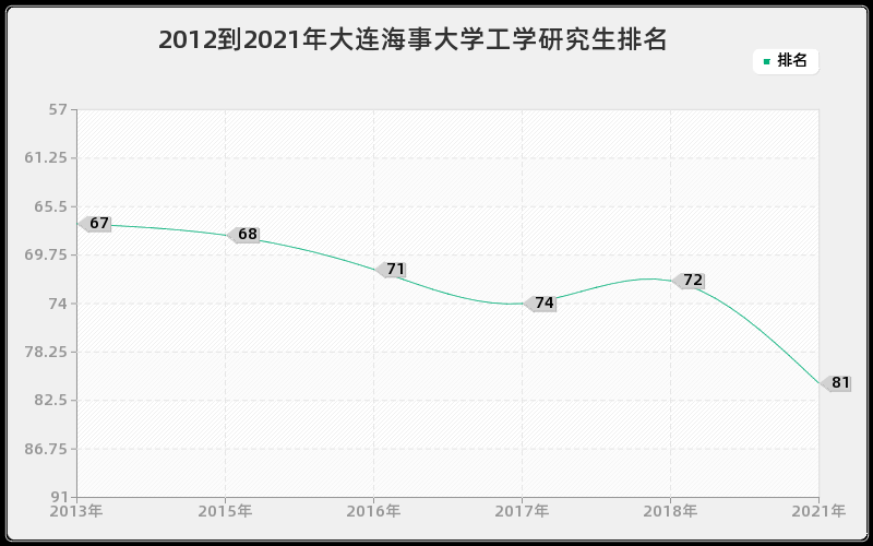 2012到2021年大连海事大学工学研究生排名