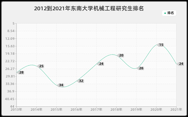 2012到2021年厦门大学海洋科学研究生排名