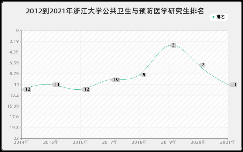 2012到2021年浙江大学公共卫生与预防医学研究生排名