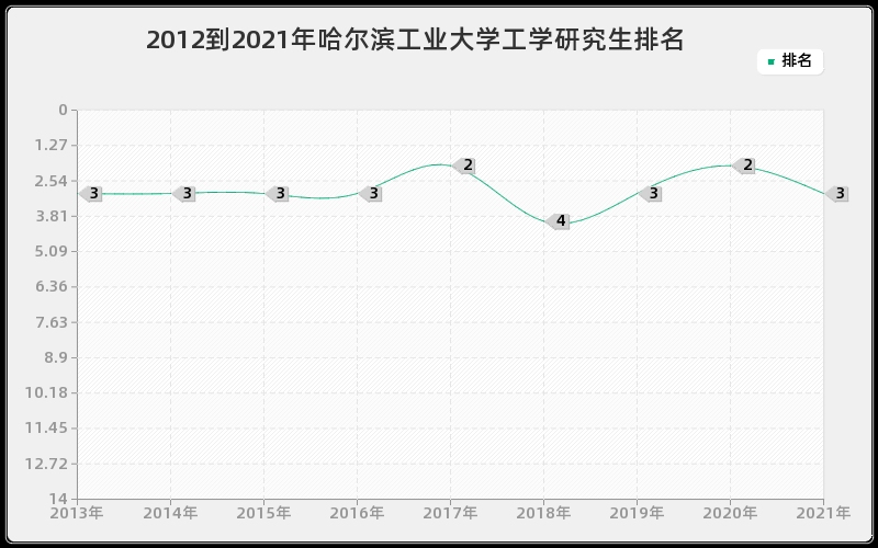 2012到2021年哈尔滨工业大学工学研究生排名