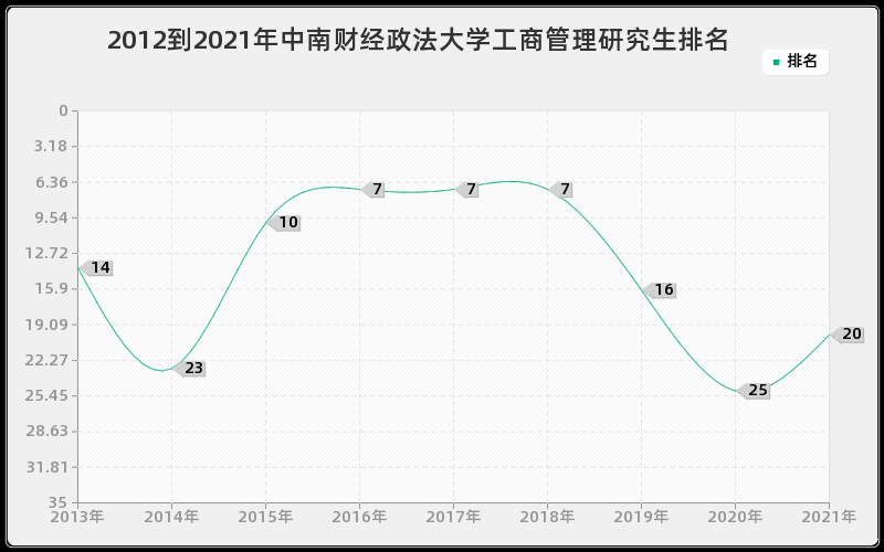 2012到2021年中南财经政法大学工商管理研究生排名