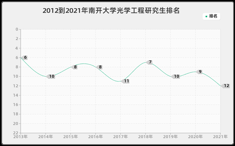 2012到2021年南开大学光学工程研究生排名