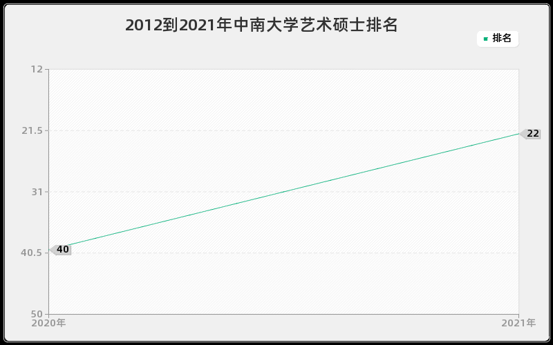 2012到2021年中南大学艺术硕士排名