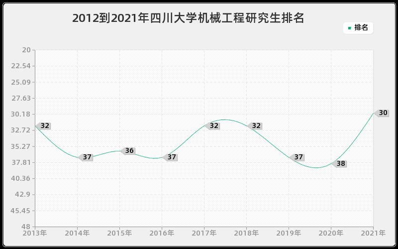 2012到2021年四川大学机械工程研究生排名