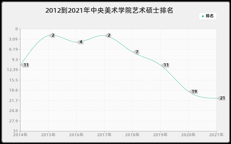 2012到2021年中央美术学院艺术硕士排名