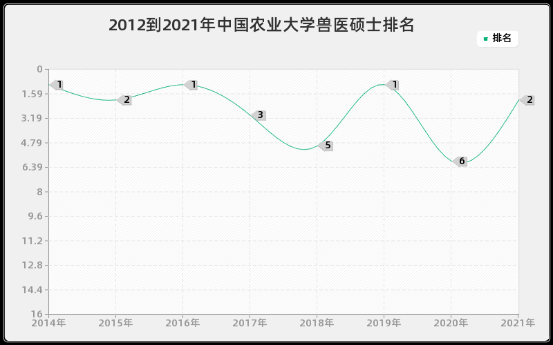 2012到2021年中国农业大学兽医硕士排名