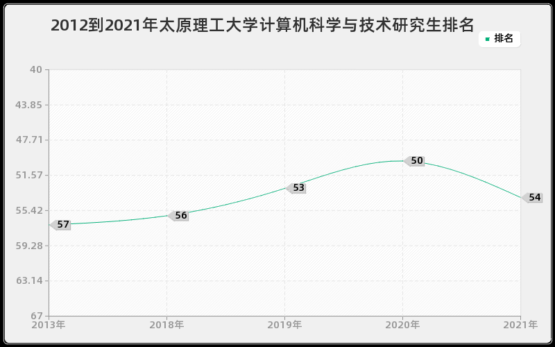 2012到2021年太原理工大学计算机科学与技术研究生排名