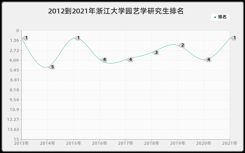 2012到2021年浙江大学园艺学研究生排名