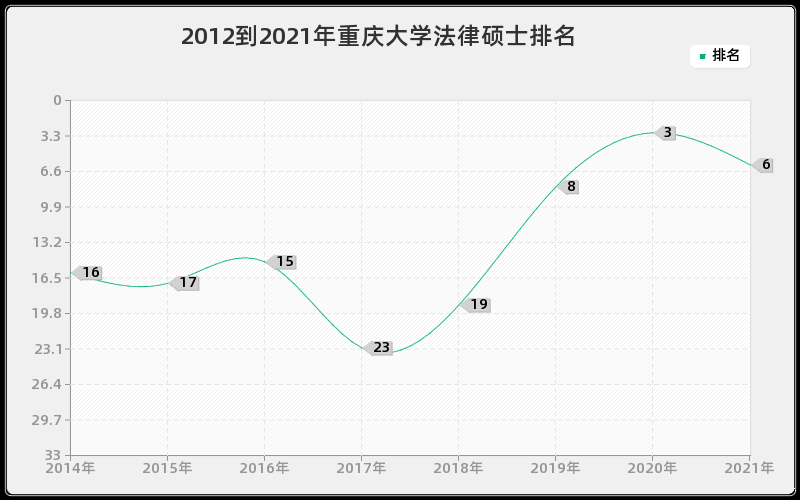 2012到2021年重庆大学法律硕士排名