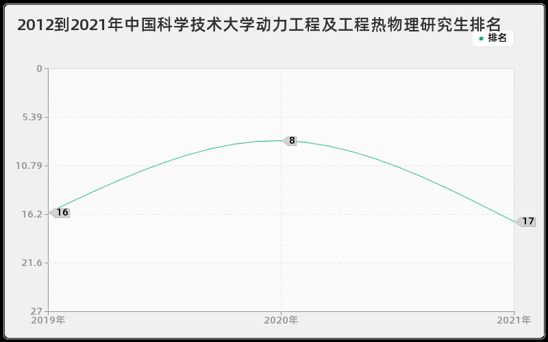 2012到2021年中国科学技术大学动力工程及工程热物理研究生排名