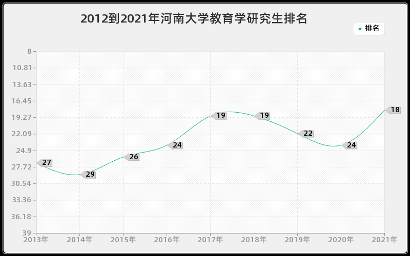 2012到2021年河南大学教育学研究生排名