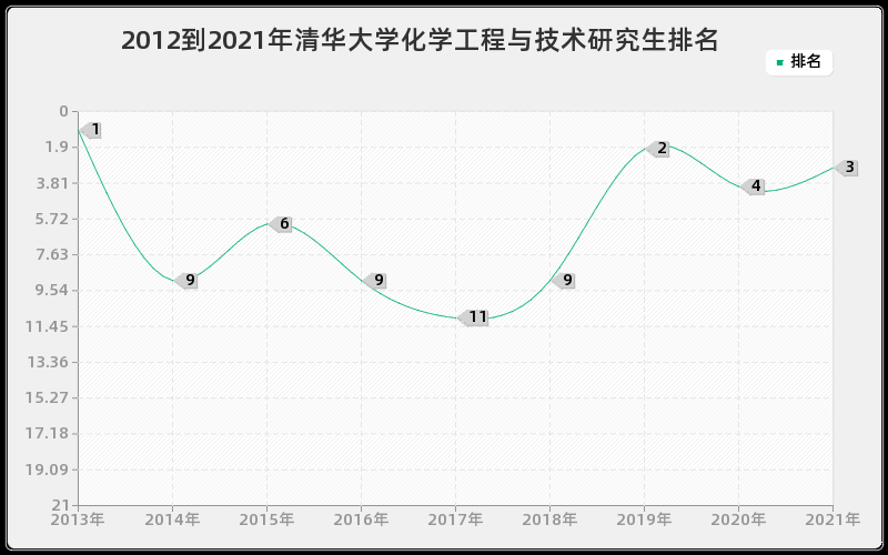 2012到2021年清华大学化学工程与技术研究生排名