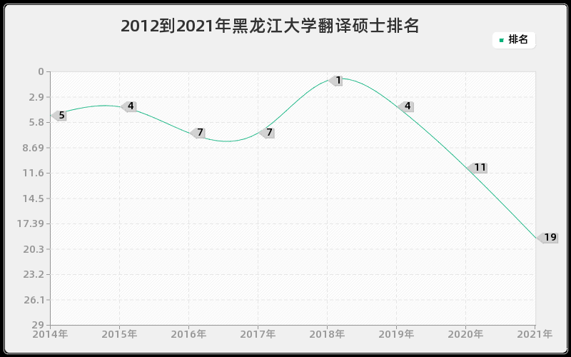 2012到2021年黑龙江大学翻译硕士排名