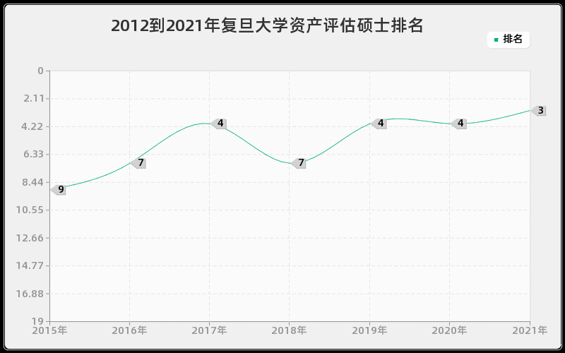 2012到2021年复旦大学资产评估硕士排名