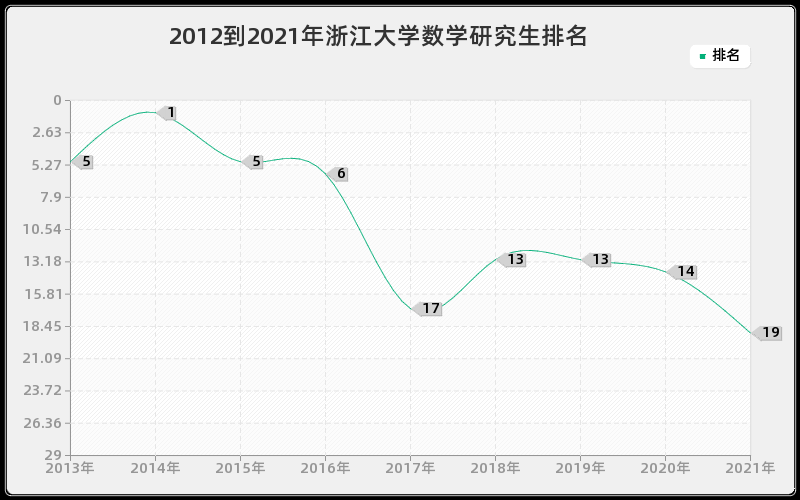 2012到2021年浙江大学数学研究生排名