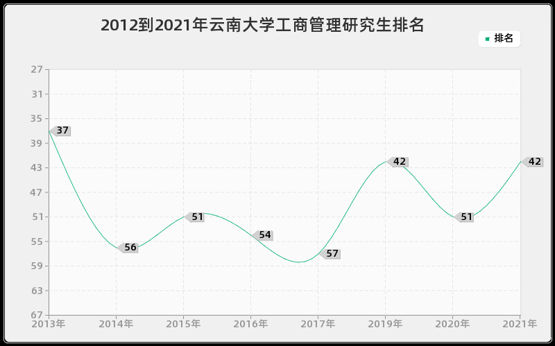 2012到2021年云南大学工商管理研究生排名