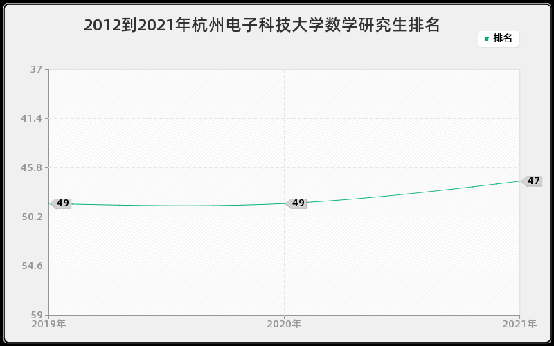 2012到2021年杭州电子科技大学数学研究生排名