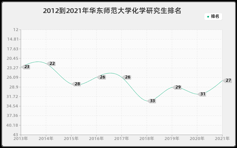 2012到2021年华东师范大学化学研究生排名