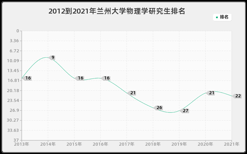 2012到2021年兰州大学物理学研究生排名