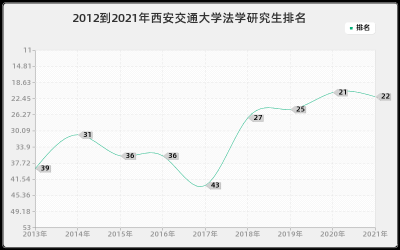 2012到2021年西安交通大学法学研究生排名