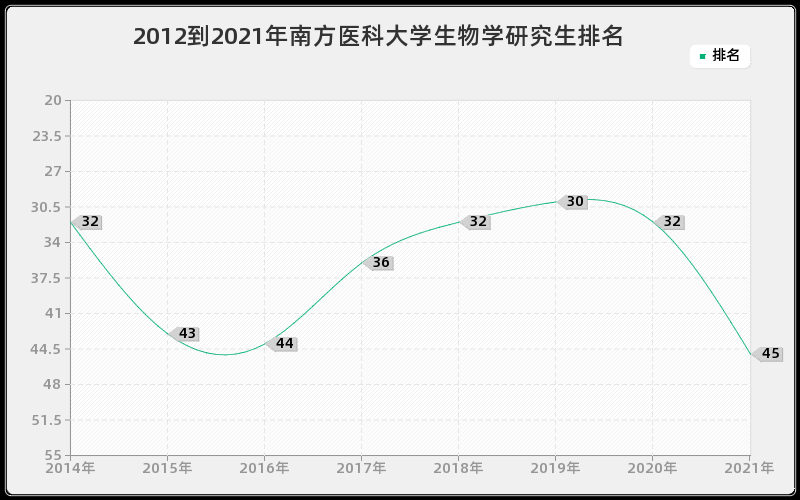 2012到2021年南方医科大学生物学研究生排名