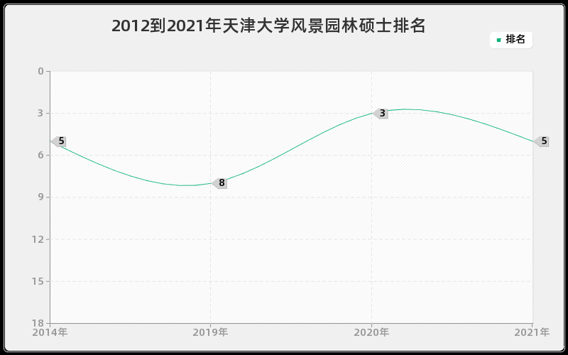 2012到2021年天津大学风景园林硕士排名